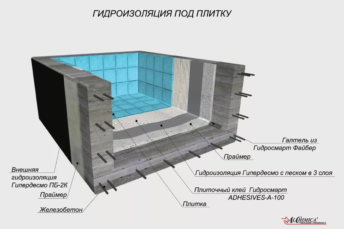 Визуальное объяснение: гидроизоляция стен бани