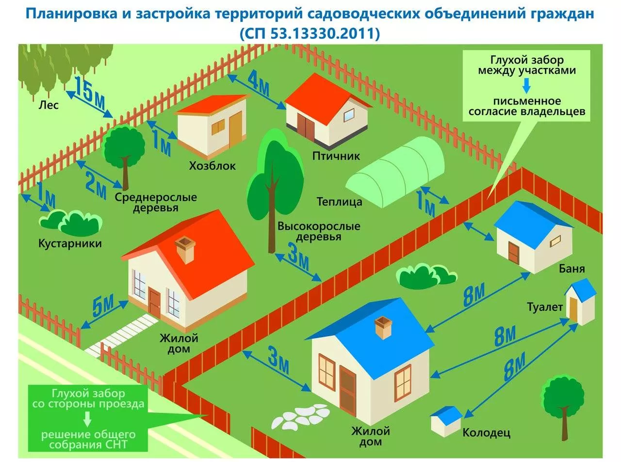 Актуальные новости: как зарегистрировать баню на участке